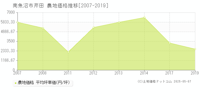 芹田(南魚沼市)の農地価格推移グラフ(坪単価)[2007-2019年]