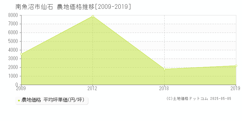 仙石(南魚沼市)の農地価格推移グラフ(坪単価)[2009-2019年]