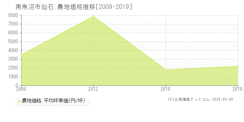 南魚沼市仙石の農地価格推移グラフ 