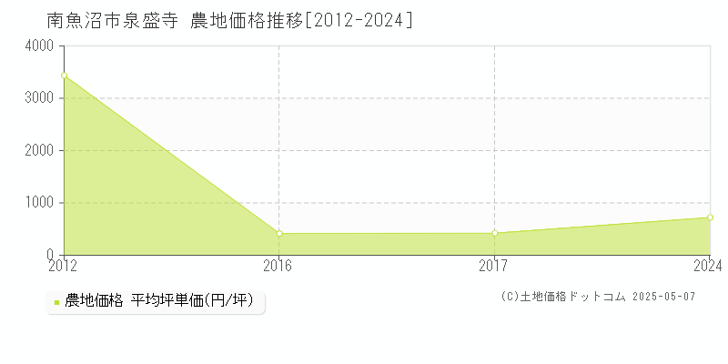 泉盛寺(南魚沼市)の農地価格推移グラフ(坪単価)[2012-2024年]
