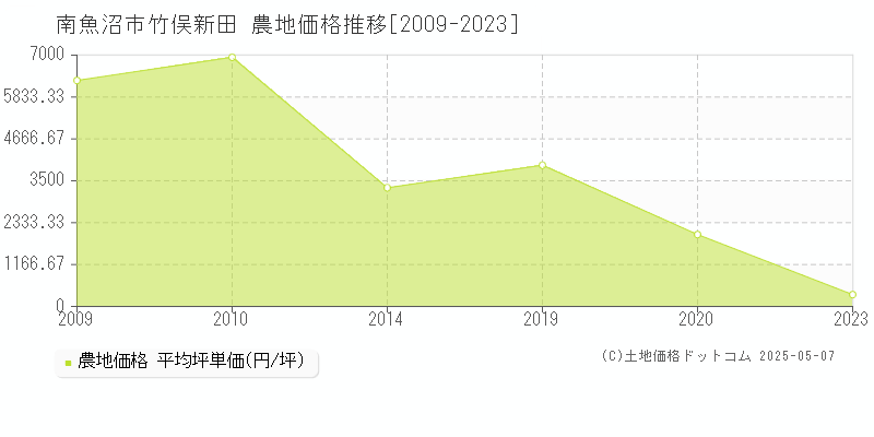 竹俣新田(南魚沼市)の農地価格推移グラフ(坪単価)[2009-2023年]