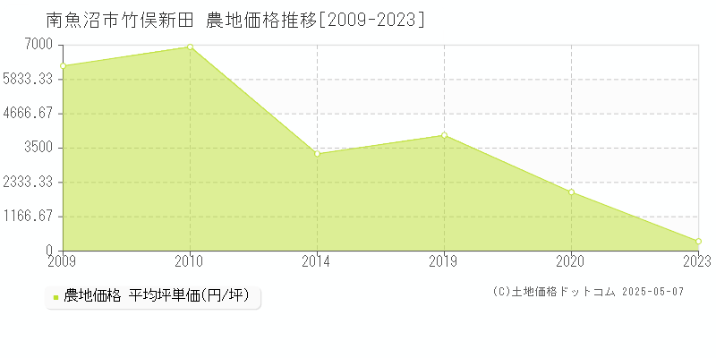 南魚沼市竹俣新田の農地価格推移グラフ 