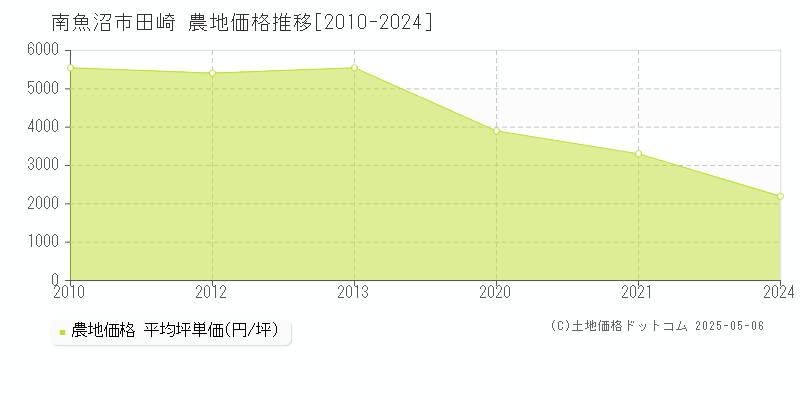 田崎(南魚沼市)の農地価格推移グラフ(坪単価)[2010-2024年]