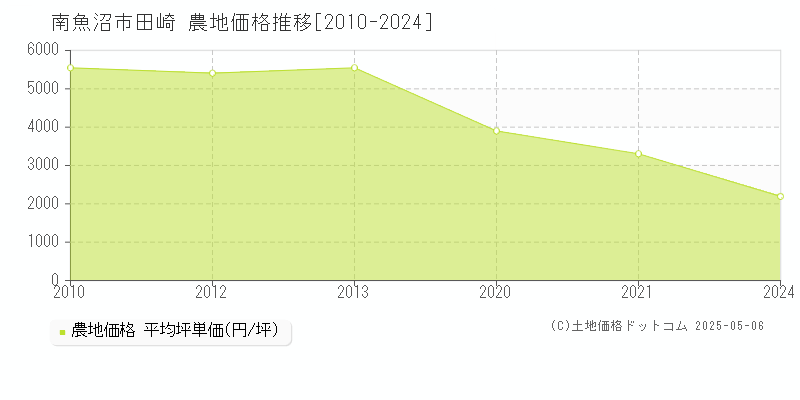 南魚沼市田崎の農地価格推移グラフ 