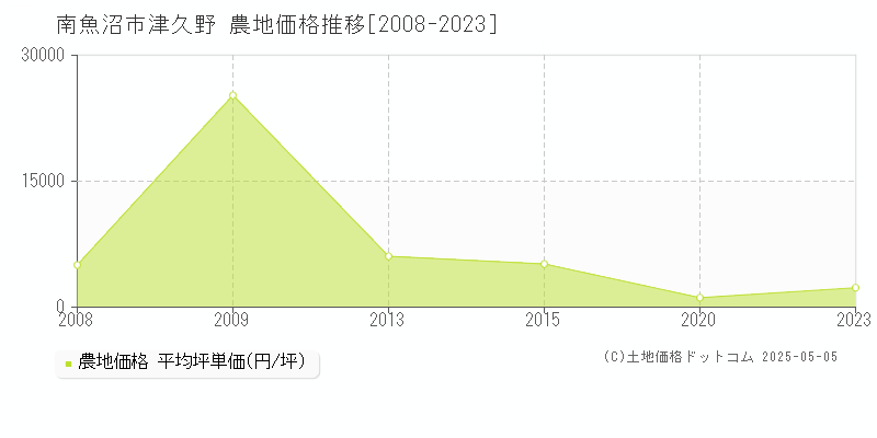 津久野(南魚沼市)の農地価格推移グラフ(坪単価)[2008-2023年]