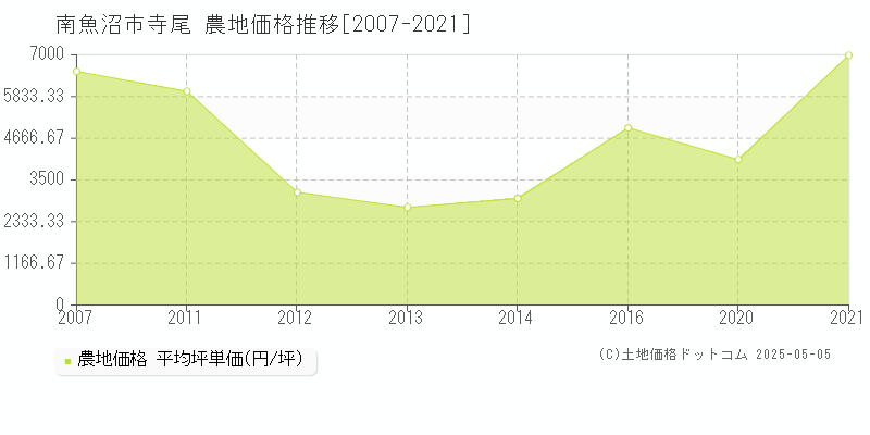 寺尾(南魚沼市)の農地価格推移グラフ(坪単価)[2007-2021年]