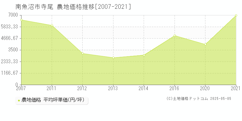 南魚沼市寺尾の農地価格推移グラフ 