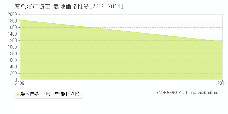 栃窪(南魚沼市)の農地価格推移グラフ(坪単価)[2008-2014年]
