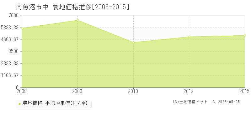 中(南魚沼市)の農地価格推移グラフ(坪単価)[2008-2015年]