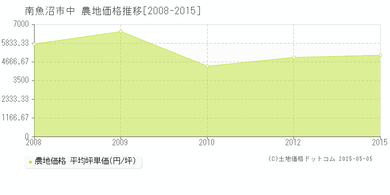 南魚沼市中の農地価格推移グラフ 