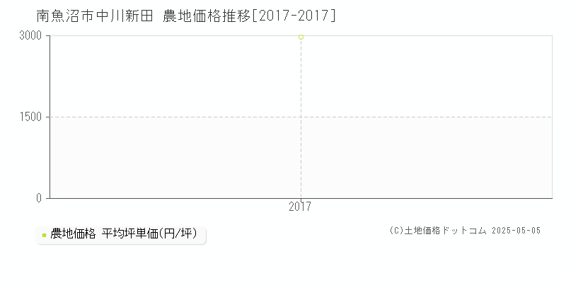 中川新田(南魚沼市)の農地価格推移グラフ(坪単価)[2017-2017年]