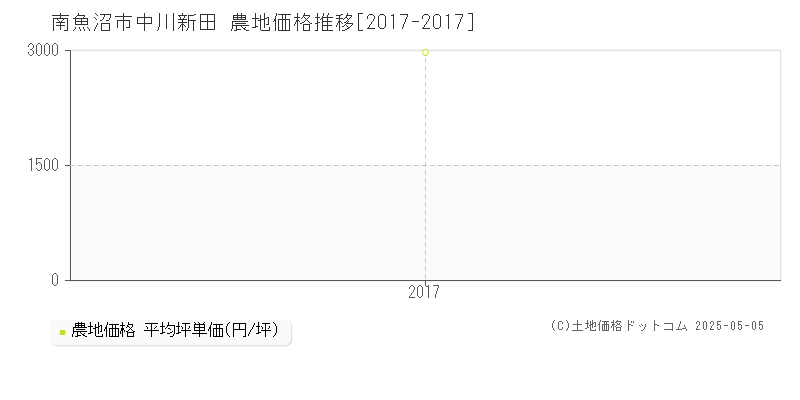 南魚沼市中川新田の農地価格推移グラフ 