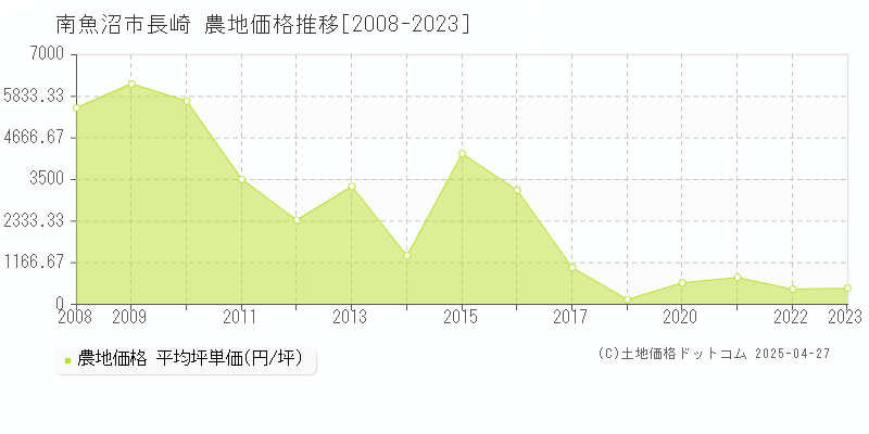 南魚沼市長崎の農地価格推移グラフ 