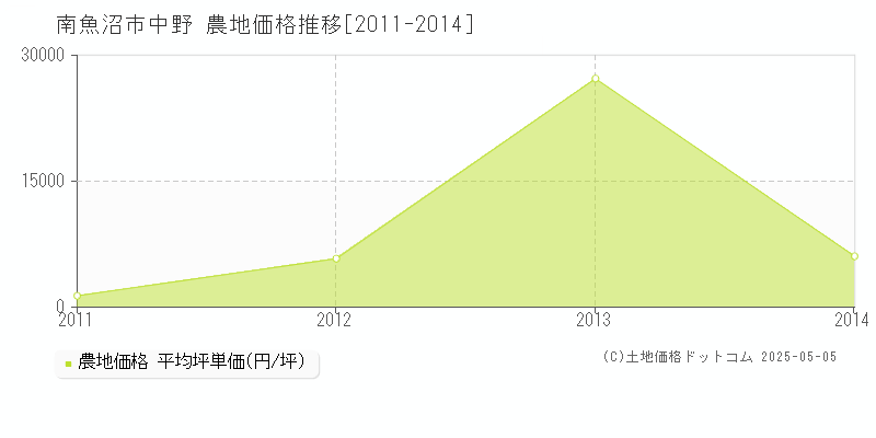 中野(南魚沼市)の農地価格推移グラフ(坪単価)[2011-2014年]