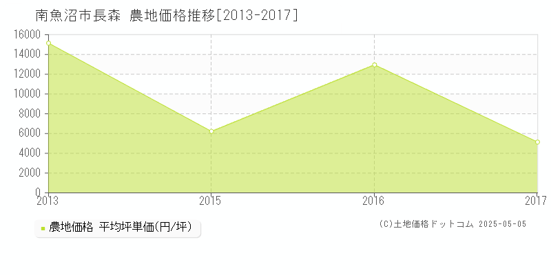 長森(南魚沼市)の農地価格推移グラフ(坪単価)[2013-2017年]