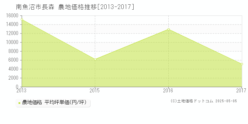 南魚沼市長森の農地価格推移グラフ 