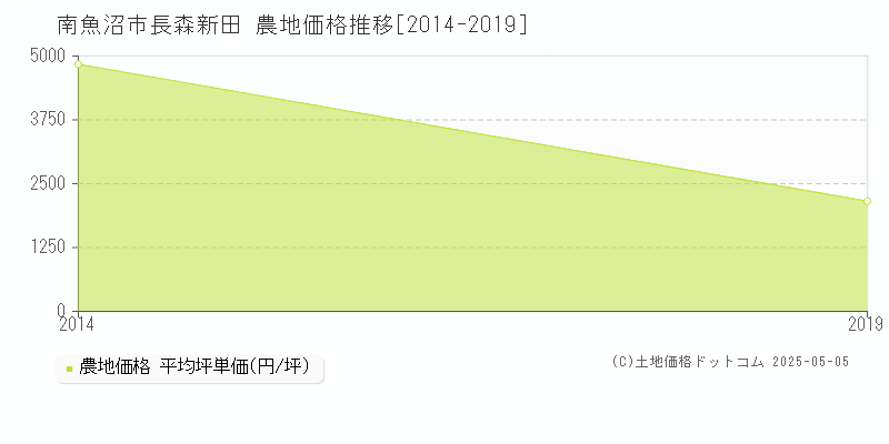 長森新田(南魚沼市)の農地価格推移グラフ(坪単価)[2014-2019年]