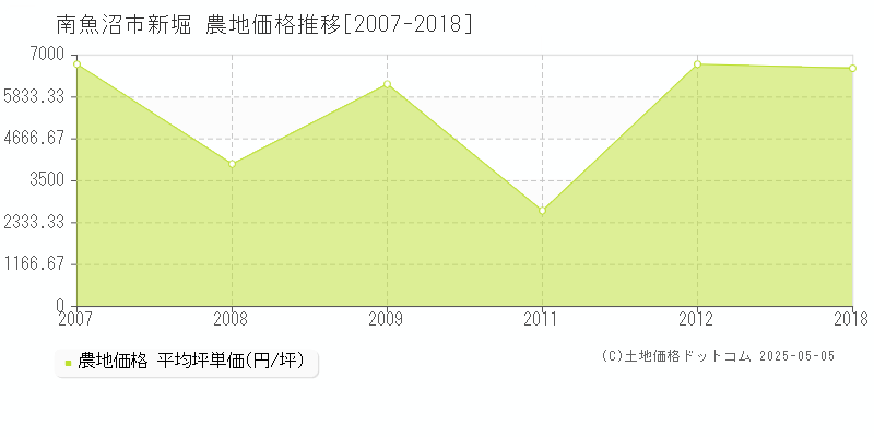 新堀(南魚沼市)の農地価格推移グラフ(坪単価)[2007-2018年]