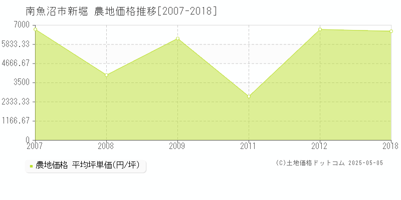 南魚沼市新堀の農地価格推移グラフ 