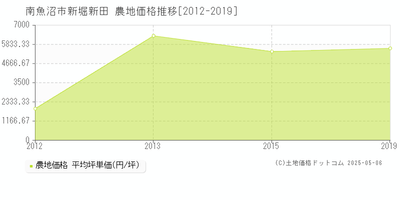 新堀新田(南魚沼市)の農地価格推移グラフ(坪単価)[2012-2019年]