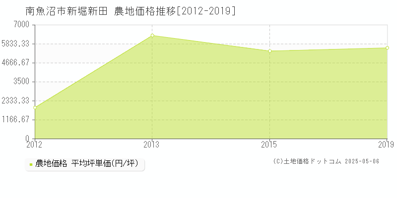 南魚沼市新堀新田の農地価格推移グラフ 