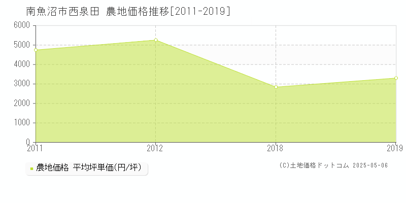 西泉田(南魚沼市)の農地価格推移グラフ(坪単価)[2011-2019年]