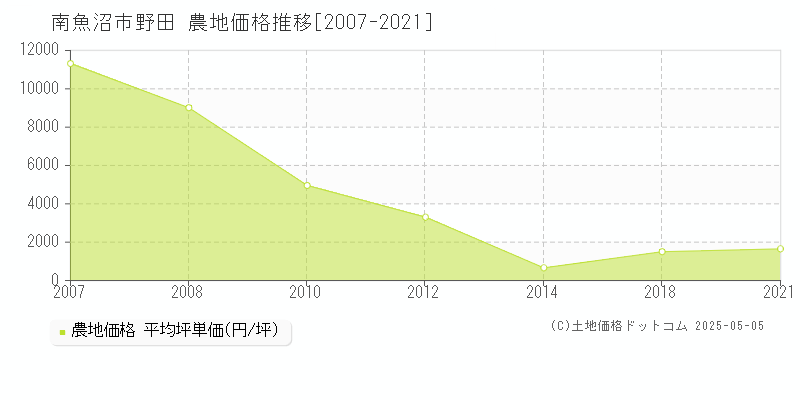 野田(南魚沼市)の農地価格推移グラフ(坪単価)[2007-2021年]
