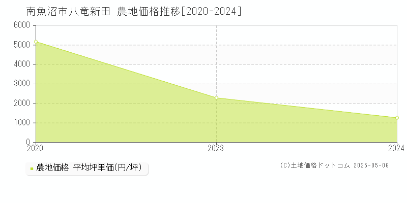 南魚沼市八竜新田の農地価格推移グラフ 