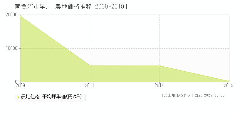 早川(南魚沼市)の農地価格推移グラフ(坪単価)[2009-2019年]