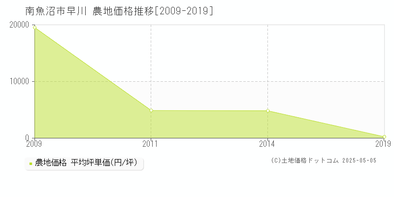 南魚沼市早川の農地取引価格推移グラフ 