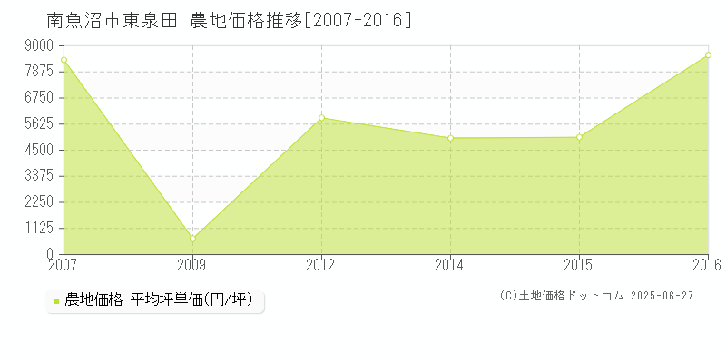 東泉田(南魚沼市)の農地価格推移グラフ(坪単価)[2007-2016年]