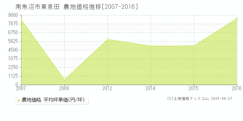 南魚沼市東泉田の農地価格推移グラフ 