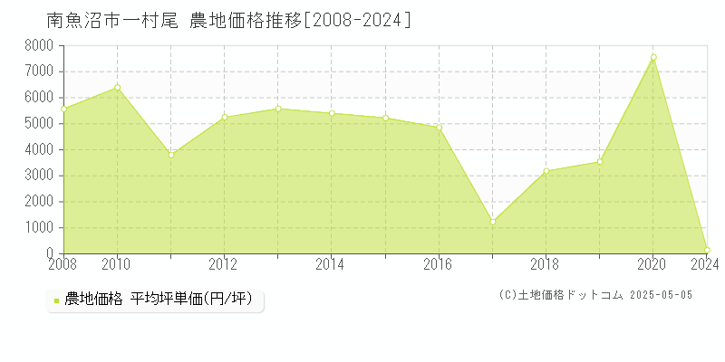 一村尾(南魚沼市)の農地価格推移グラフ(坪単価)[2008-2024年]
