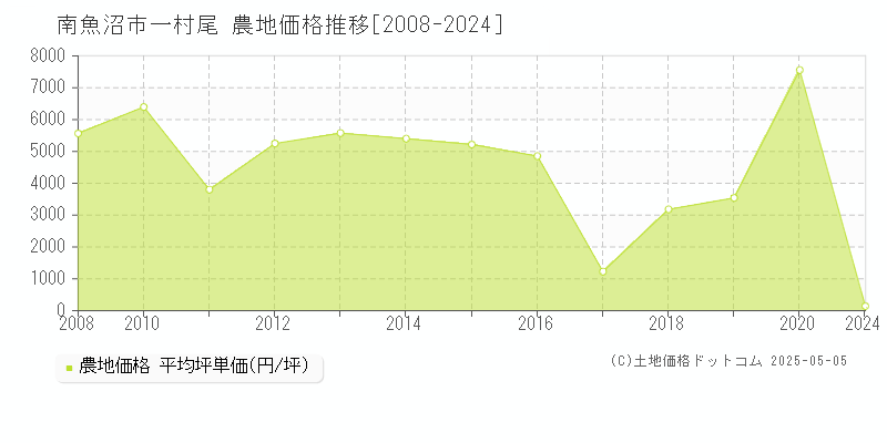 南魚沼市一村尾の農地価格推移グラフ 