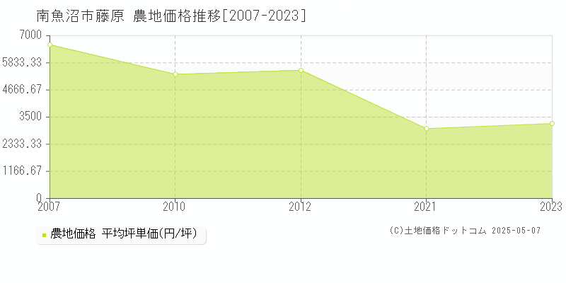藤原(南魚沼市)の農地価格推移グラフ(坪単価)[2007-2023年]