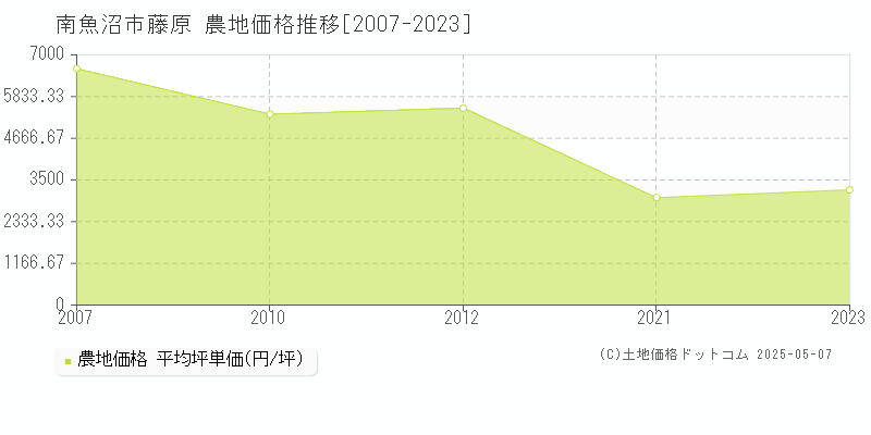 南魚沼市藤原の農地価格推移グラフ 