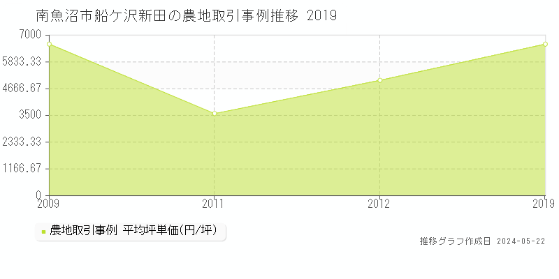 南魚沼市船ケ沢新田の農地価格推移グラフ 