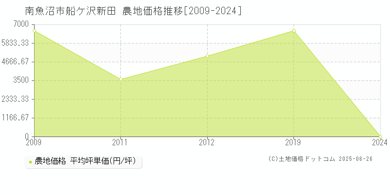 船ケ沢新田(南魚沼市)の農地価格推移グラフ(坪単価)[2009-2024年]