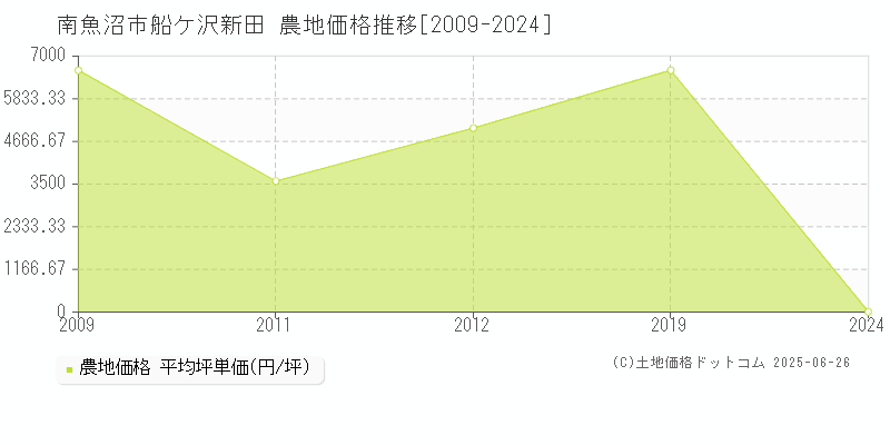 南魚沼市船ケ沢新田の農地価格推移グラフ 