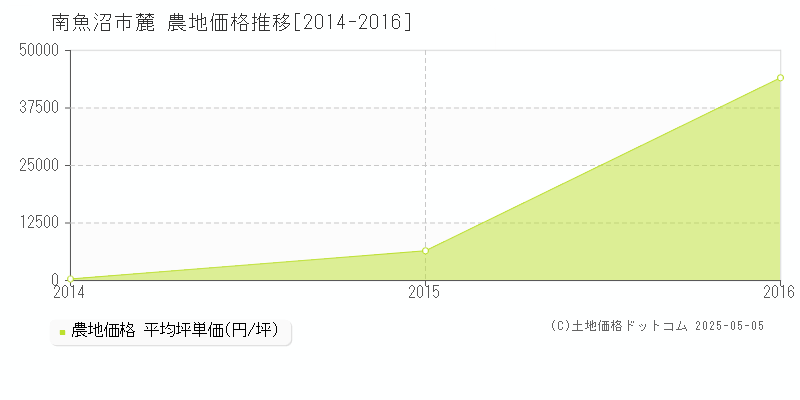麓(南魚沼市)の農地価格推移グラフ(坪単価)[2014-2016年]