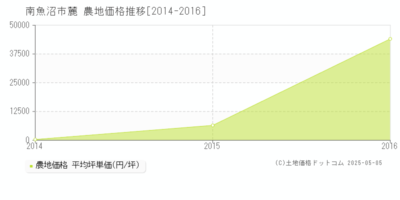 南魚沼市麓の農地価格推移グラフ 