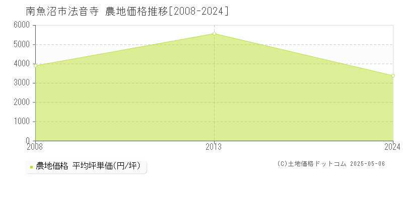 法音寺(南魚沼市)の農地価格推移グラフ(坪単価)[2008-2024年]