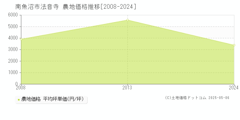 南魚沼市法音寺の農地価格推移グラフ 