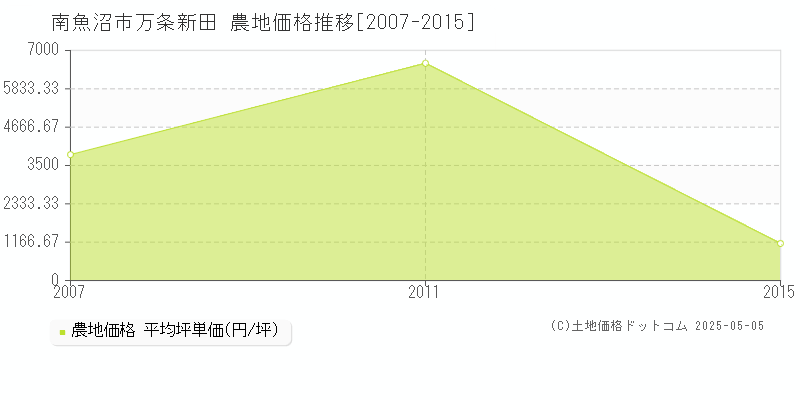 万条新田(南魚沼市)の農地価格推移グラフ(坪単価)[2007-2015年]
