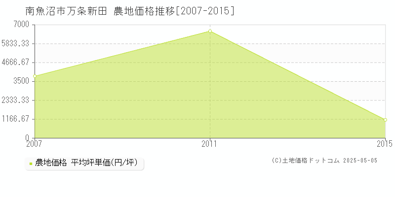 南魚沼市万条新田の農地取引価格推移グラフ 