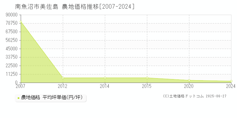 美佐島(南魚沼市)の農地価格推移グラフ(坪単価)[2007-2024年]