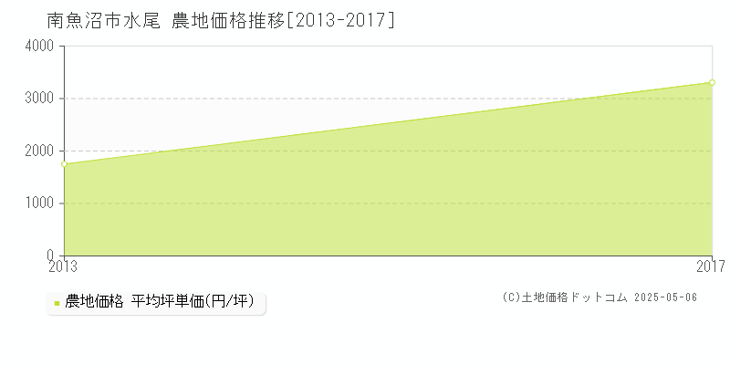 水尾(南魚沼市)の農地価格推移グラフ(坪単価)[2013-2017年]