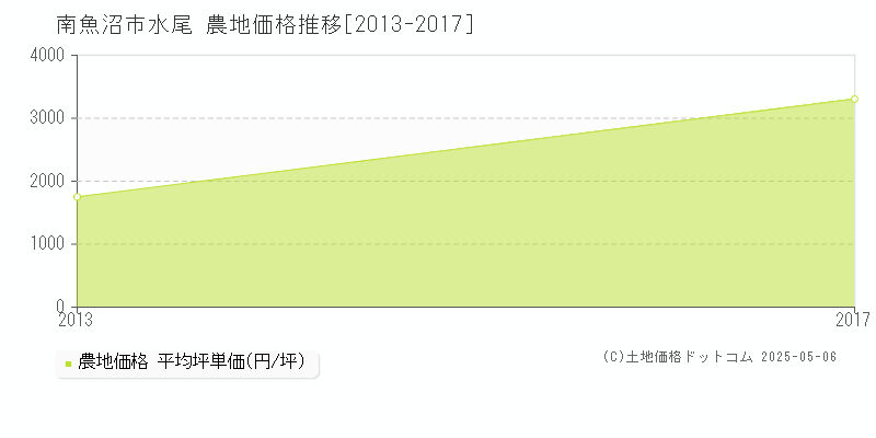 南魚沼市水尾の農地価格推移グラフ 