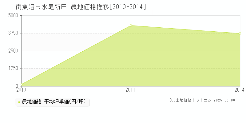 水尾新田(南魚沼市)の農地価格推移グラフ(坪単価)[2010-2014年]