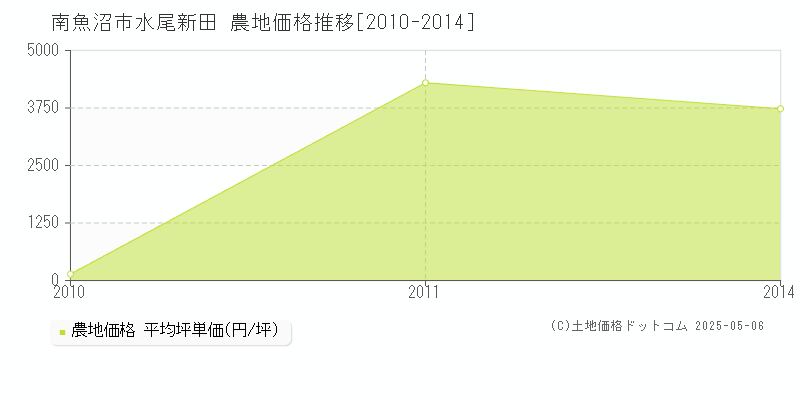 南魚沼市水尾新田の農地価格推移グラフ 
